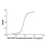Vunakizumab (anti-IL-17a)