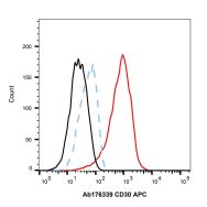 Recombinant CD30 Antibody (APC)