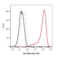 Recombinant CD3 Antibody (APC)