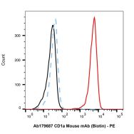 CD1a Mouse mAb (Biotin)
