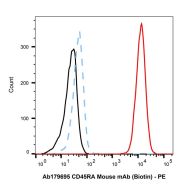 CD45RA Mouse mAb (Biotin)
