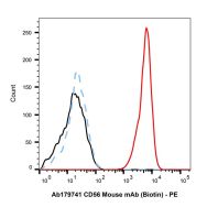 CD56 Mouse mAb (Biotin)