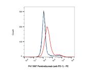 Pembrolizumab (anti-PD-1)